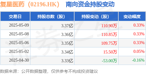K8金融 复星医药（02196.HK）：5月9日南向资金增持110.9万股