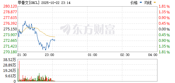 永宝网 甲骨文涨幅扩大至近14%